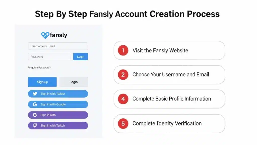 Step-by-Step Fansly Account Creation Process
